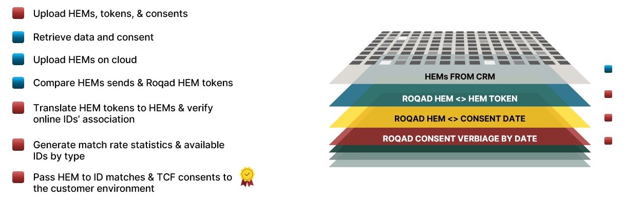 What does Match test for HEMs* in the EU and ongoing delivery look like? A diagram